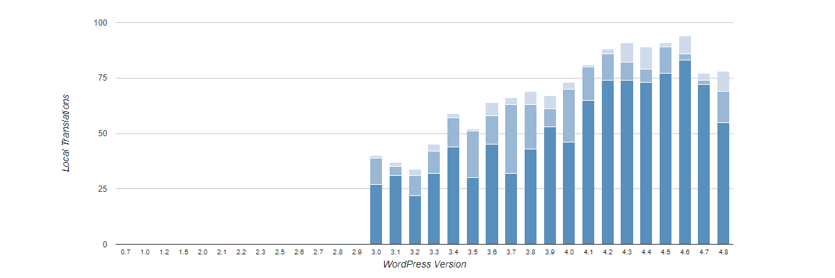 New Chart Wordpress Local Translations Displaywp New Chart Wordpress Local Translations Displaywp