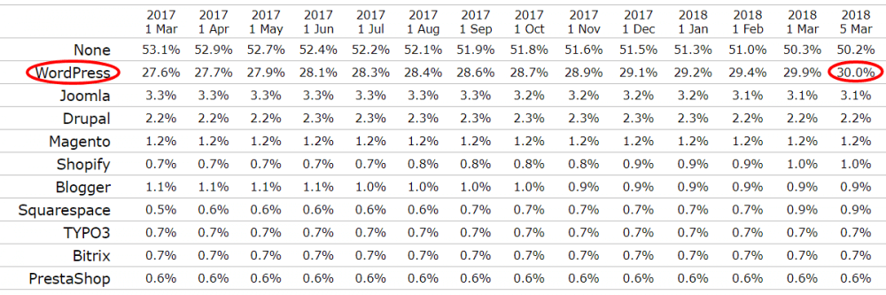 WordPress Market Share is now 30%