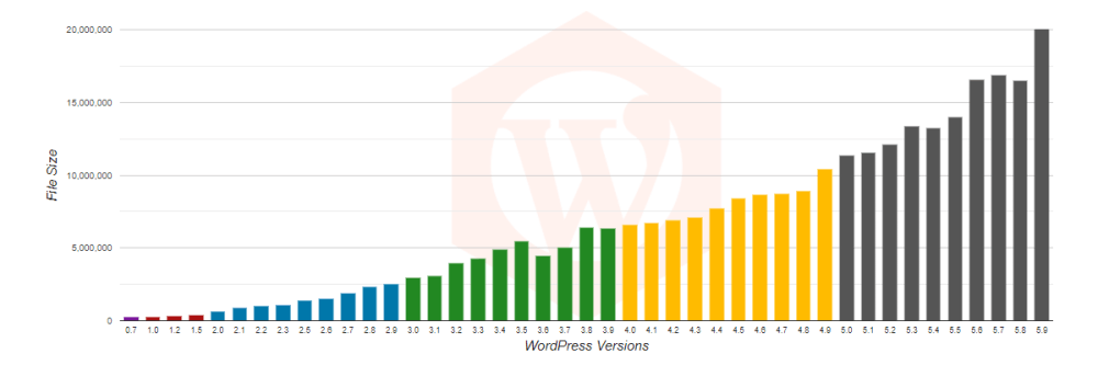 WordPress 5.9 ZIP File Size Skyrocketed by 25%