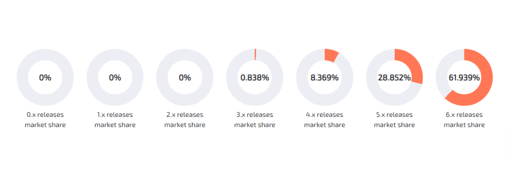 WordPress 3.7 through 4.0 reached their EOL