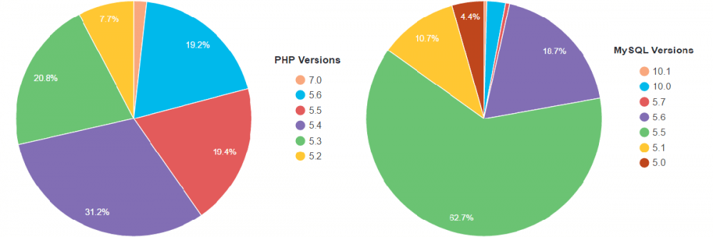 End of PHP 5.5 support